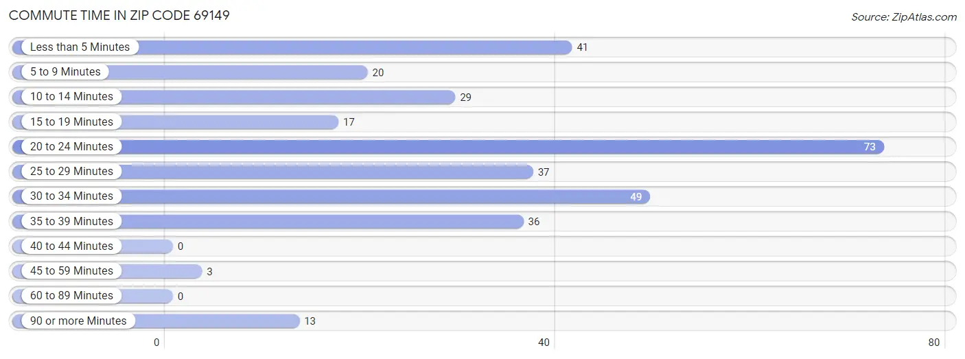 Commute Time in Zip Code 69149