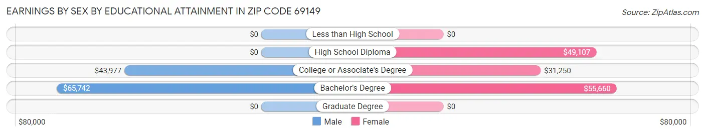Earnings by Sex by Educational Attainment in Zip Code 69149