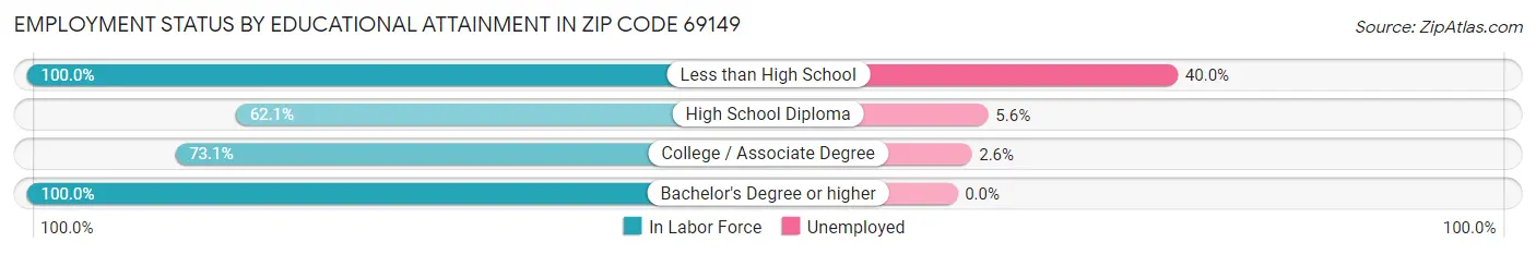 Employment Status by Educational Attainment in Zip Code 69149