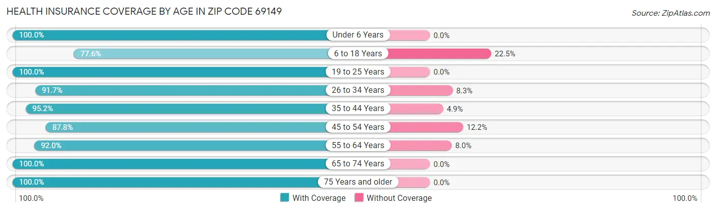 Health Insurance Coverage by Age in Zip Code 69149
