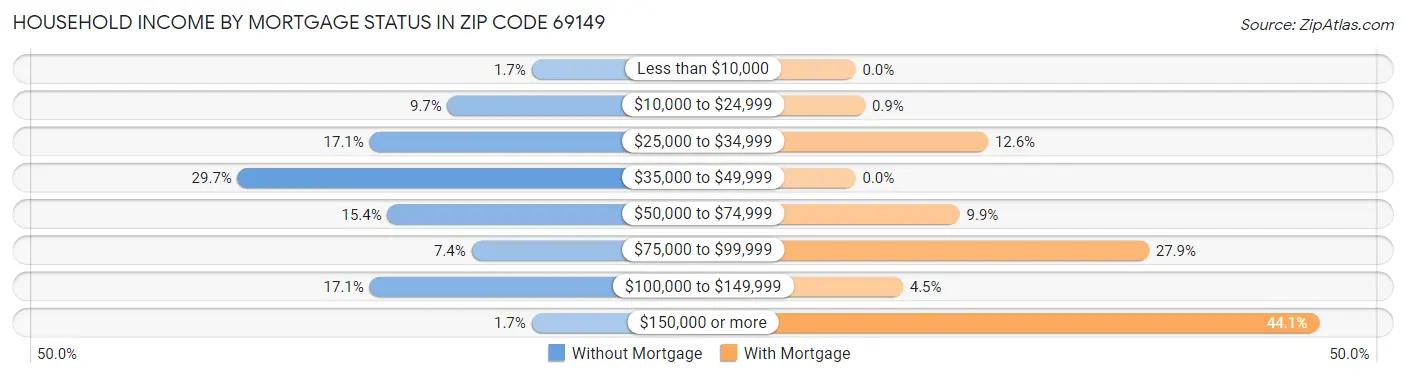 Household Income by Mortgage Status in Zip Code 69149