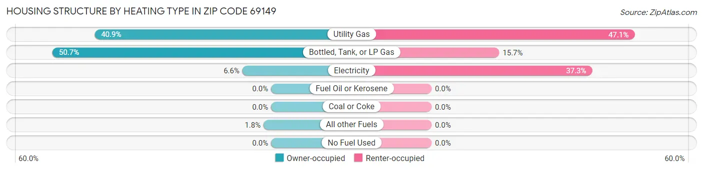 Housing Structure by Heating Type in Zip Code 69149