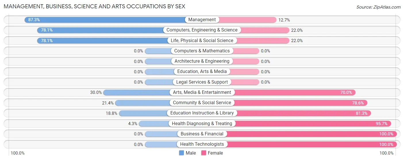 Management, Business, Science and Arts Occupations by Sex in Zip Code 69149