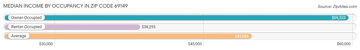 Median Income by Occupancy in Zip Code 69149