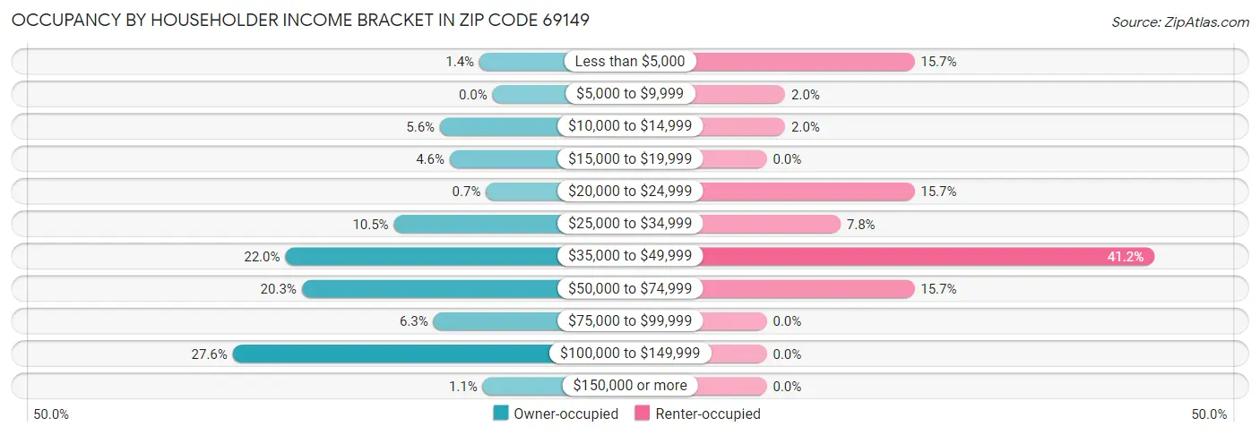 Occupancy by Householder Income Bracket in Zip Code 69149