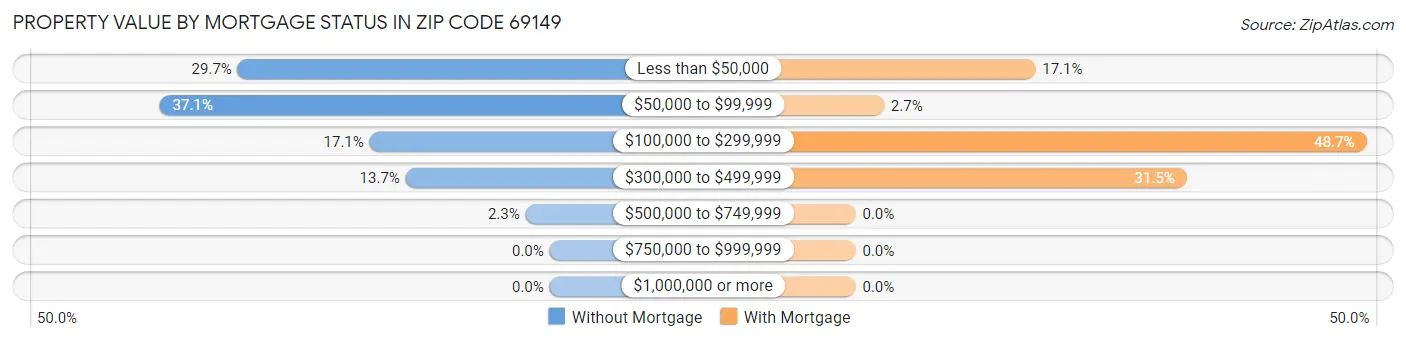 Property Value by Mortgage Status in Zip Code 69149