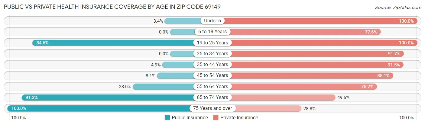 Public vs Private Health Insurance Coverage by Age in Zip Code 69149