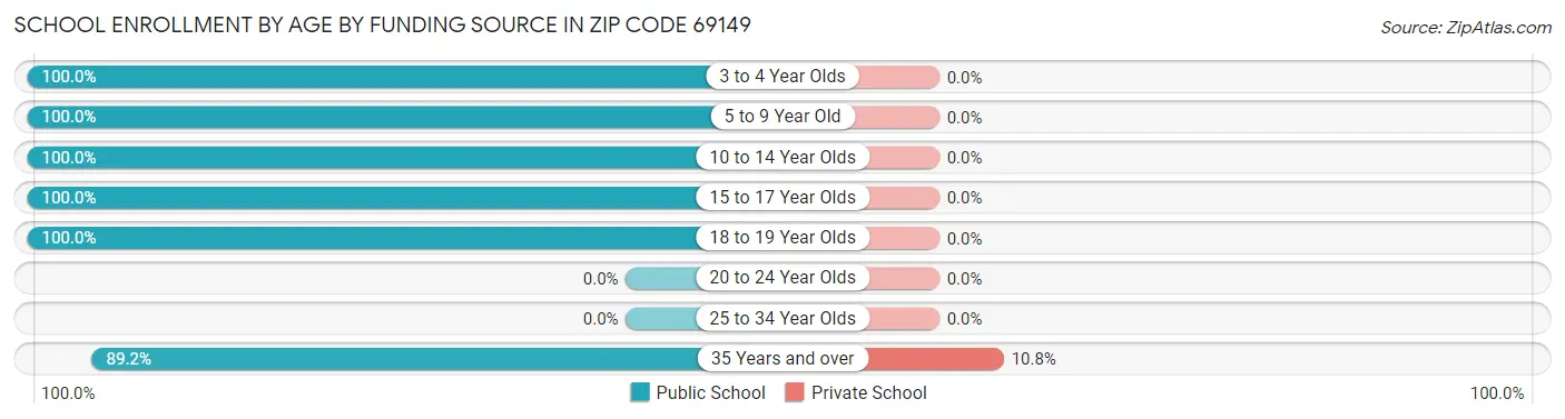 School Enrollment by Age by Funding Source in Zip Code 69149