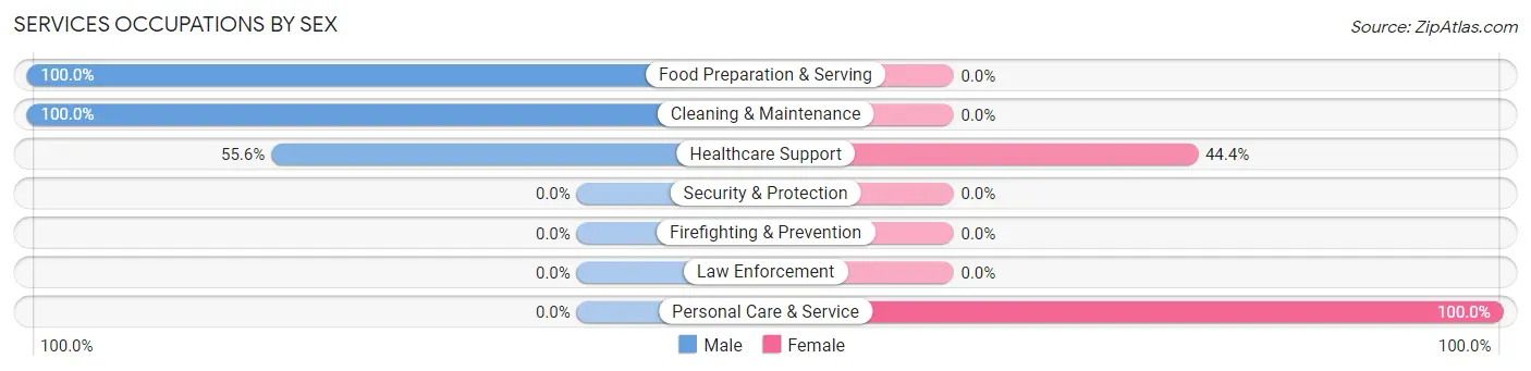 Services Occupations by Sex in Zip Code 69149