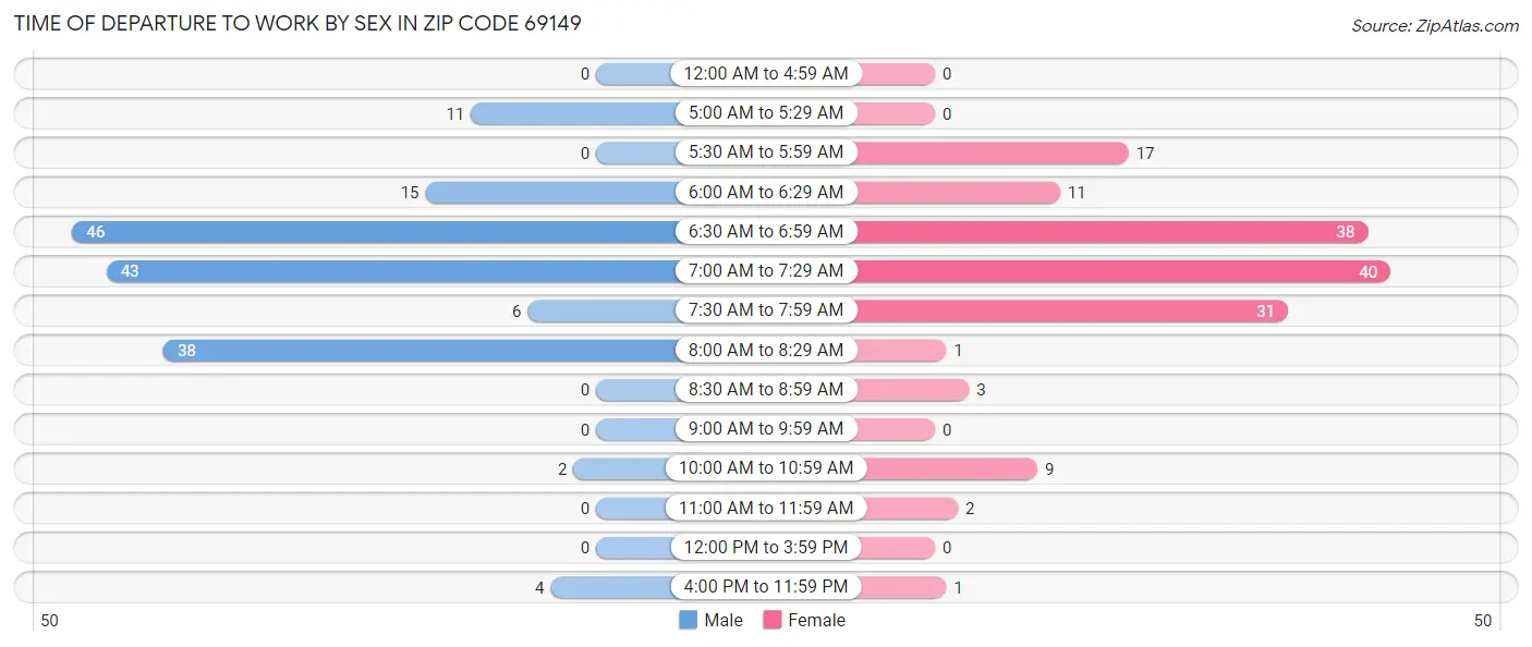 Time of Departure to Work by Sex in Zip Code 69149