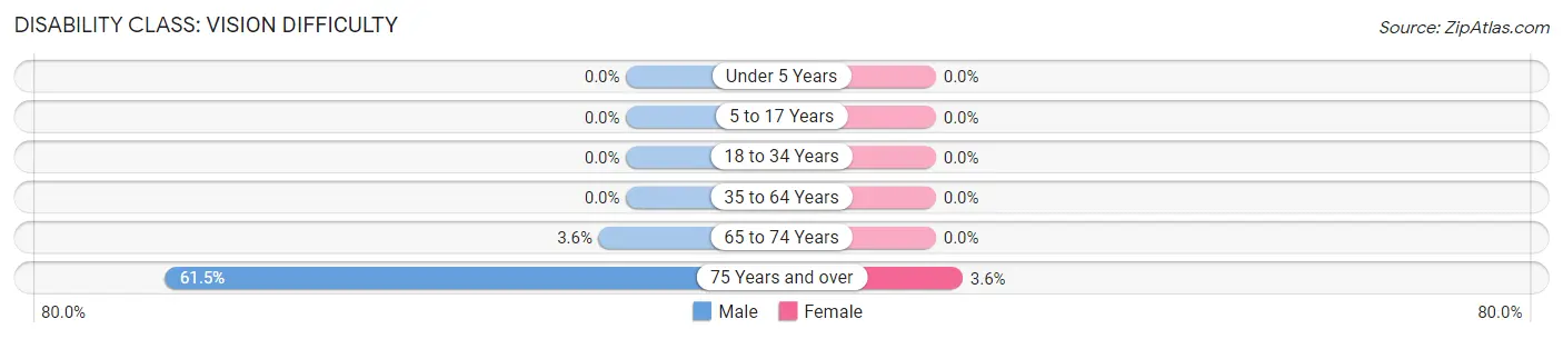 Disability in Zip Code 69149: <span>Vision Difficulty</span>