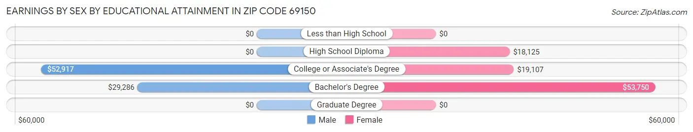 Earnings by Sex by Educational Attainment in Zip Code 69150