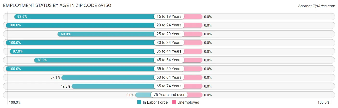 Employment Status by Age in Zip Code 69150