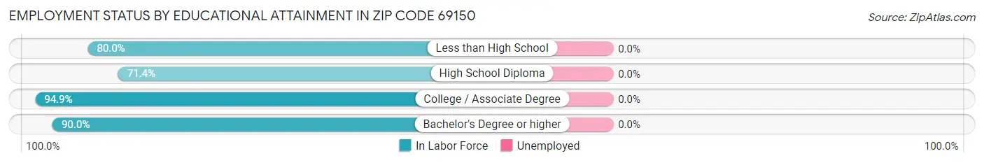 Employment Status by Educational Attainment in Zip Code 69150