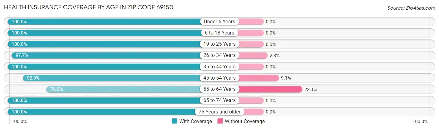 Health Insurance Coverage by Age in Zip Code 69150