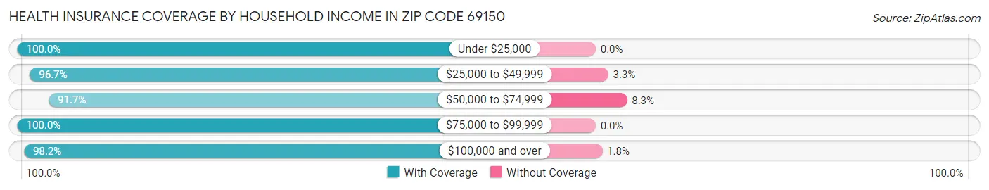 Health Insurance Coverage by Household Income in Zip Code 69150