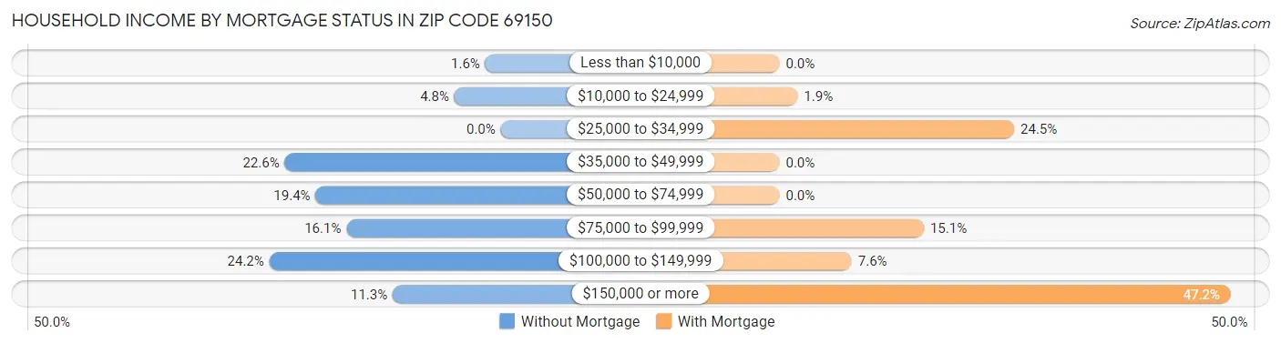 Household Income by Mortgage Status in Zip Code 69150