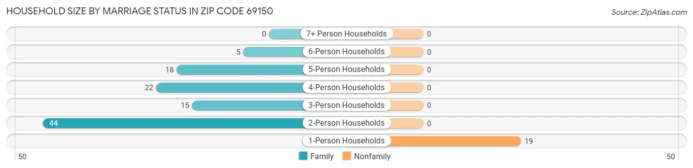 Household Size by Marriage Status in Zip Code 69150