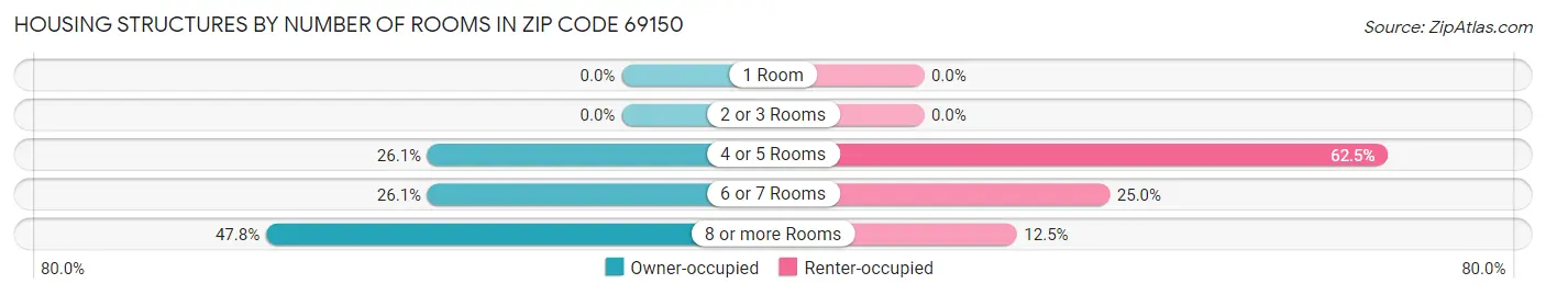 Housing Structures by Number of Rooms in Zip Code 69150