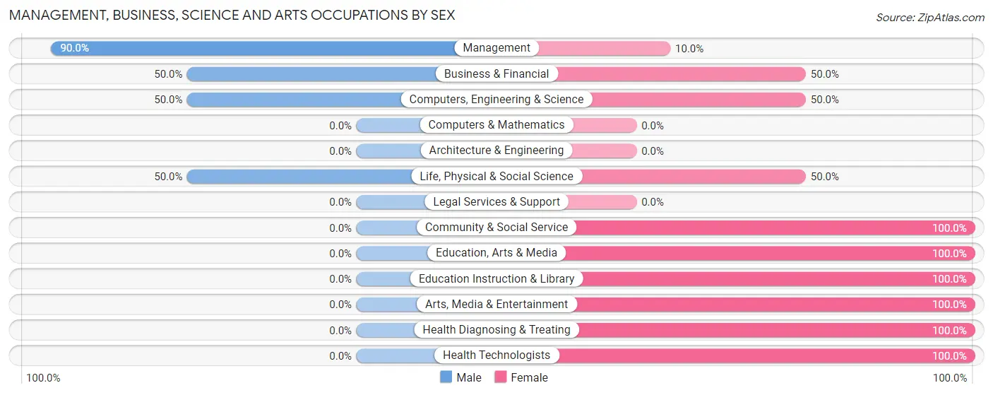 Management, Business, Science and Arts Occupations by Sex in Zip Code 69150