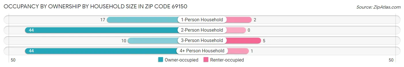 Occupancy by Ownership by Household Size in Zip Code 69150