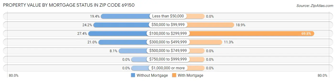 Property Value by Mortgage Status in Zip Code 69150