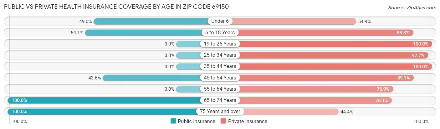 Public vs Private Health Insurance Coverage by Age in Zip Code 69150