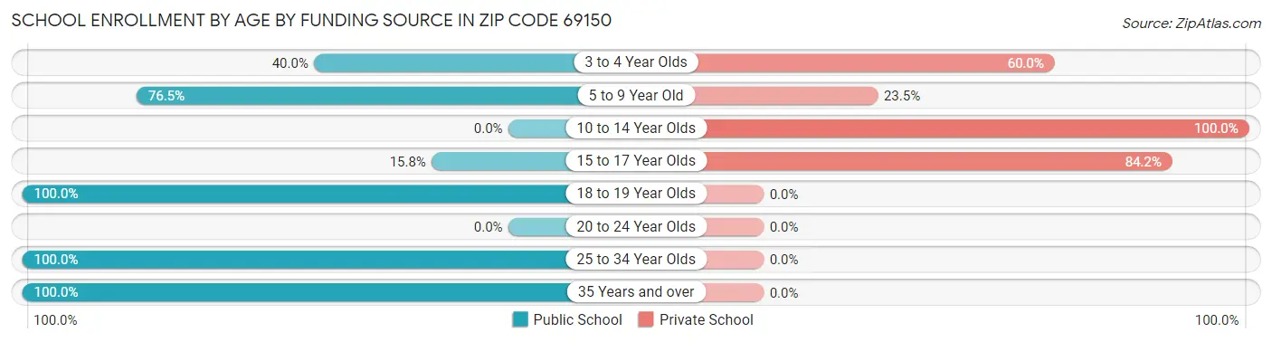 School Enrollment by Age by Funding Source in Zip Code 69150