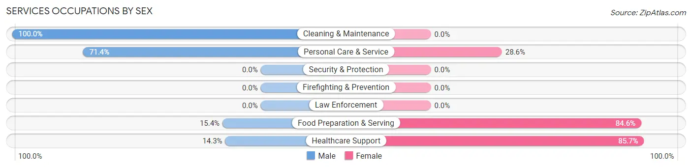 Services Occupations by Sex in Zip Code 69150