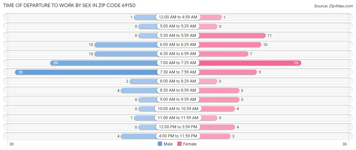 Time of Departure to Work by Sex in Zip Code 69150