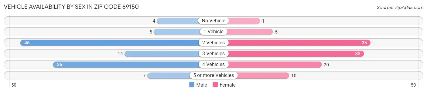 Vehicle Availability by Sex in Zip Code 69150