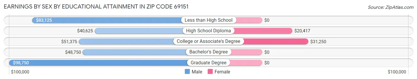 Earnings by Sex by Educational Attainment in Zip Code 69151