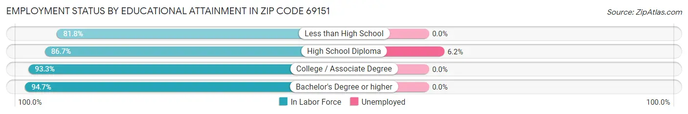 Employment Status by Educational Attainment in Zip Code 69151