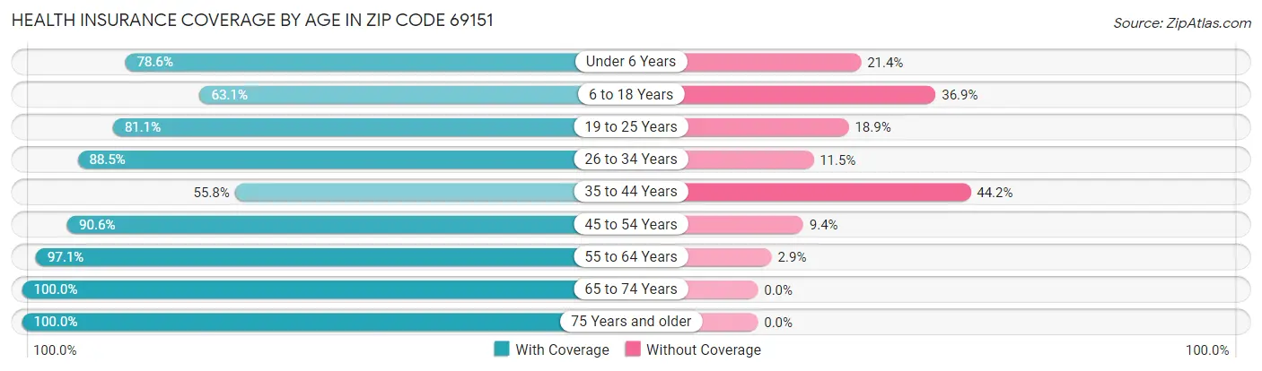 Health Insurance Coverage by Age in Zip Code 69151