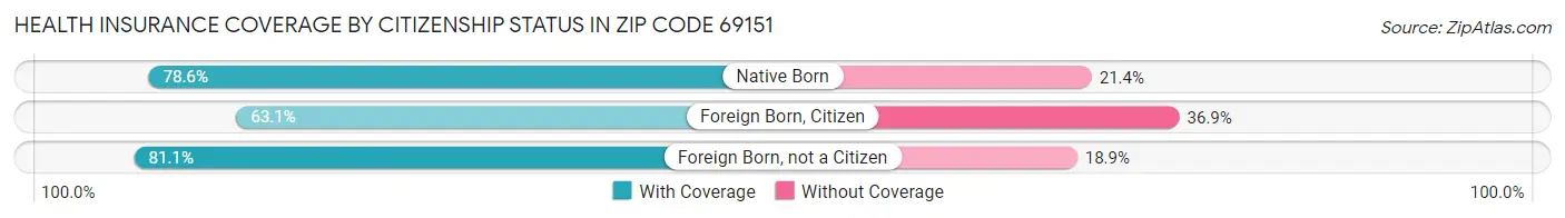 Health Insurance Coverage by Citizenship Status in Zip Code 69151