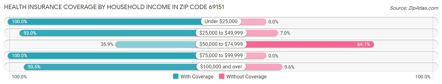 Health Insurance Coverage by Household Income in Zip Code 69151
