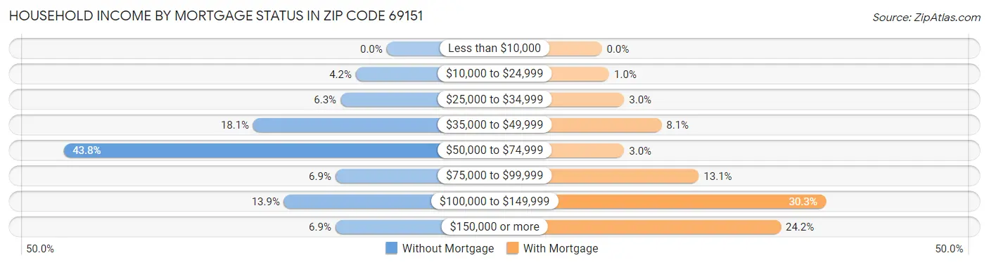 Household Income by Mortgage Status in Zip Code 69151