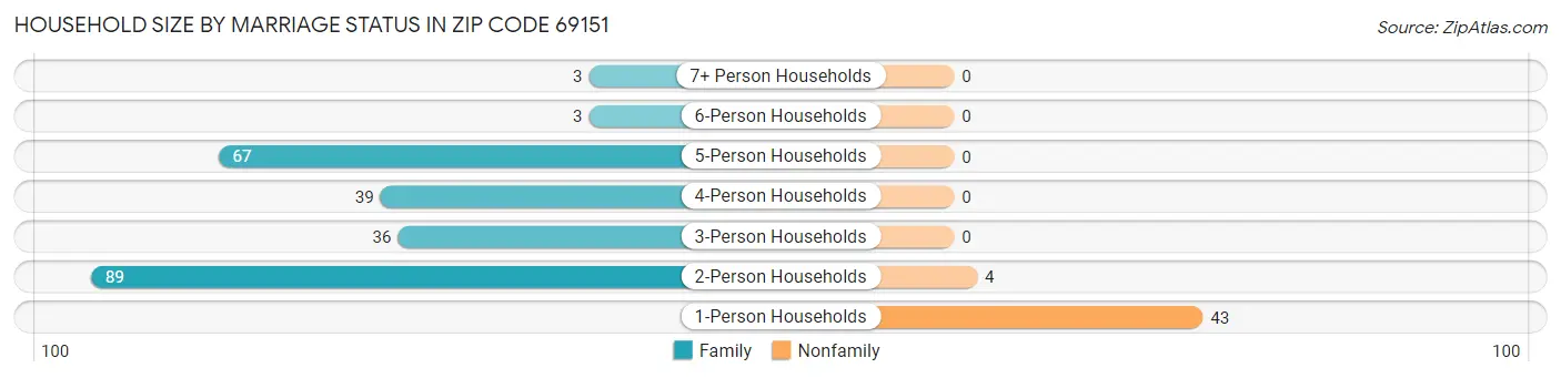Household Size by Marriage Status in Zip Code 69151