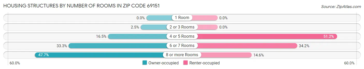 Housing Structures by Number of Rooms in Zip Code 69151