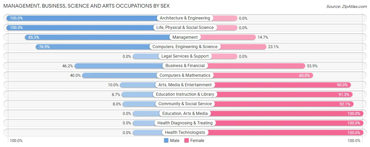 Management, Business, Science and Arts Occupations by Sex in Zip Code 69151