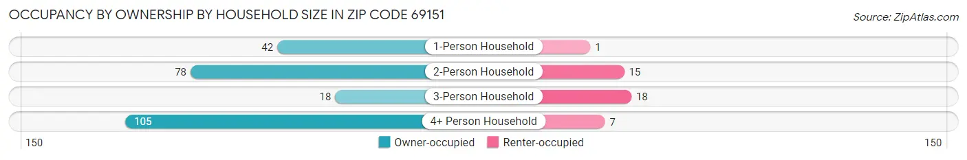 Occupancy by Ownership by Household Size in Zip Code 69151