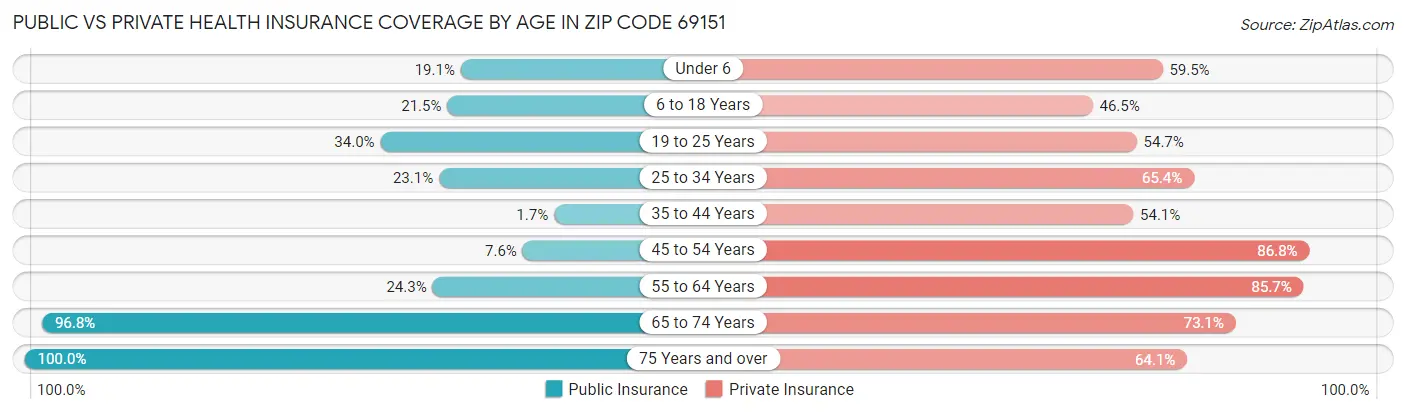 Public vs Private Health Insurance Coverage by Age in Zip Code 69151