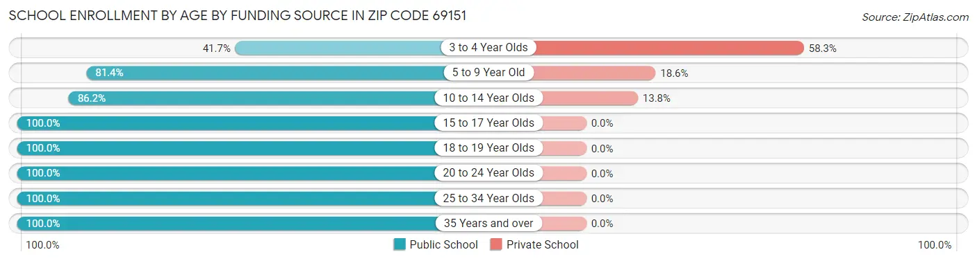 School Enrollment by Age by Funding Source in Zip Code 69151