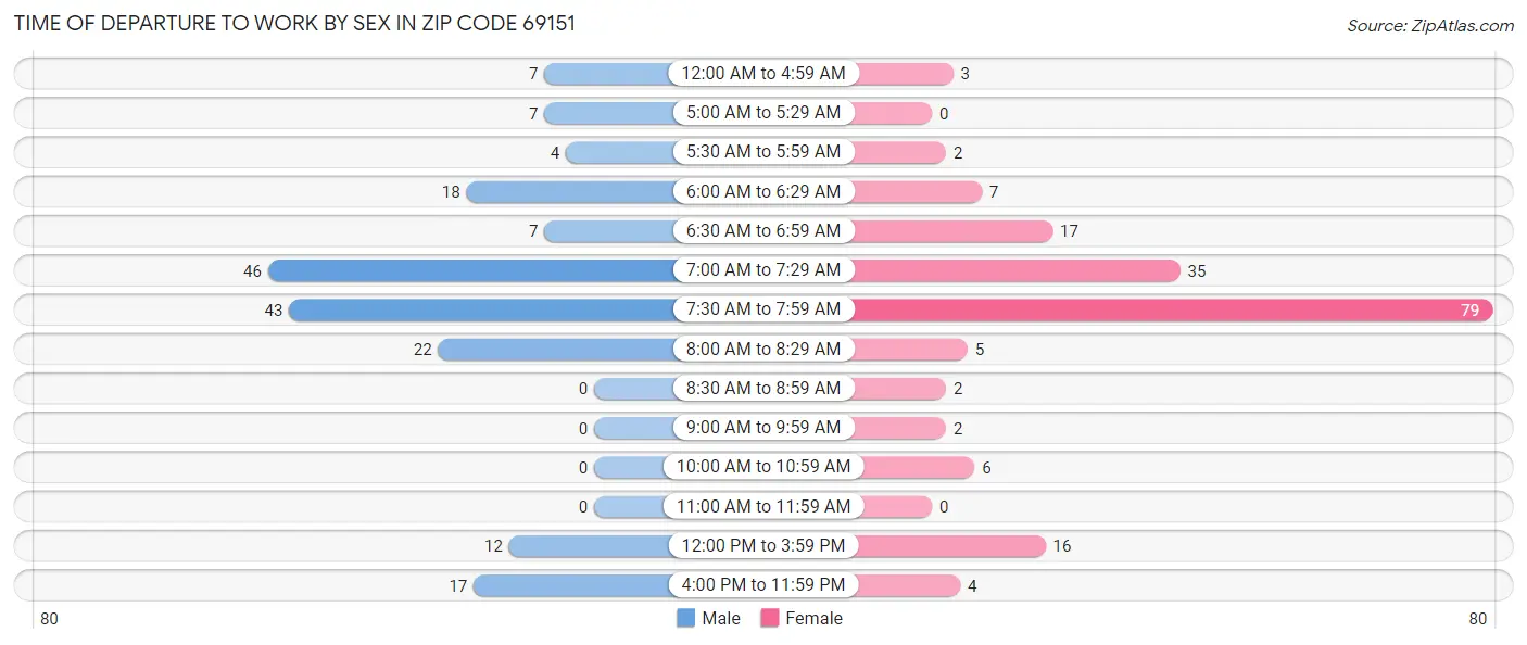 Time of Departure to Work by Sex in Zip Code 69151