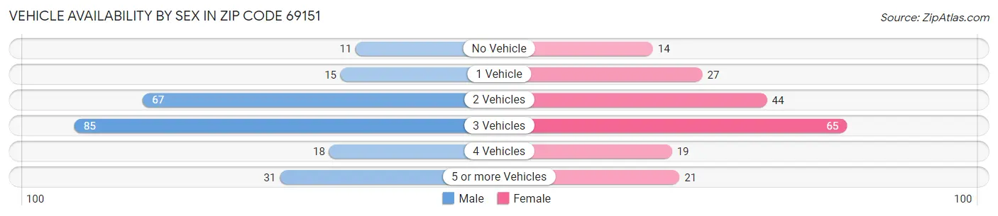 Vehicle Availability by Sex in Zip Code 69151