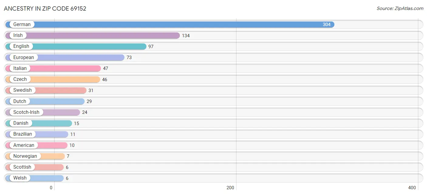 Ancestry in Zip Code 69152