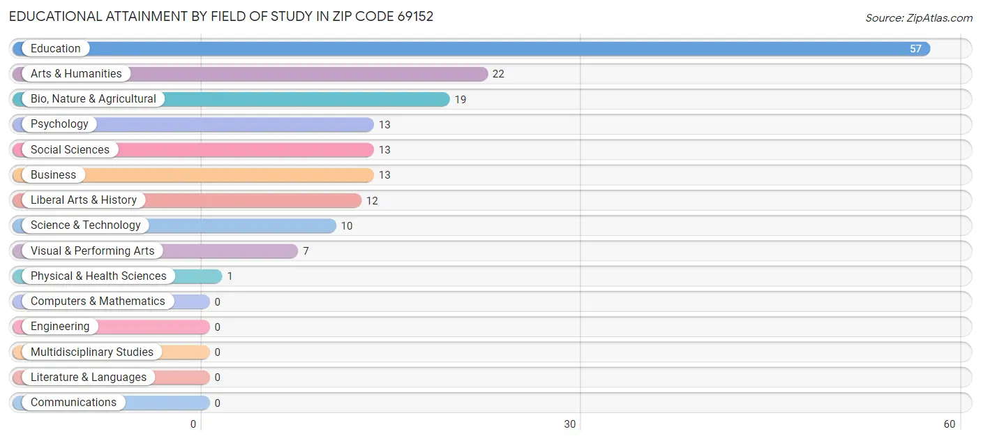 Educational Attainment by Field of Study in Zip Code 69152