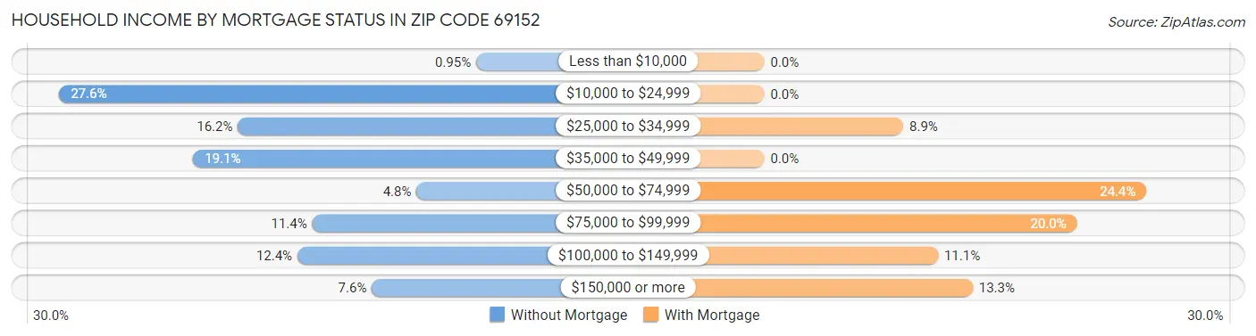 Household Income by Mortgage Status in Zip Code 69152
