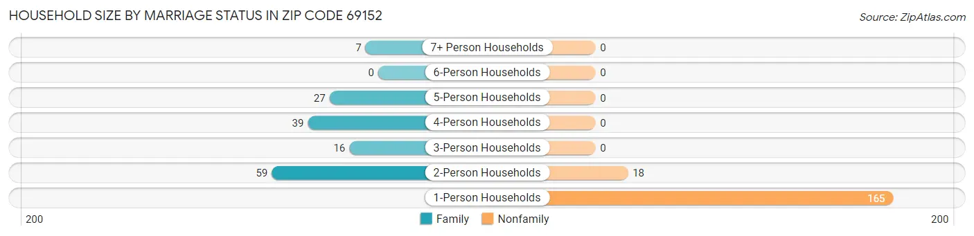 Household Size by Marriage Status in Zip Code 69152