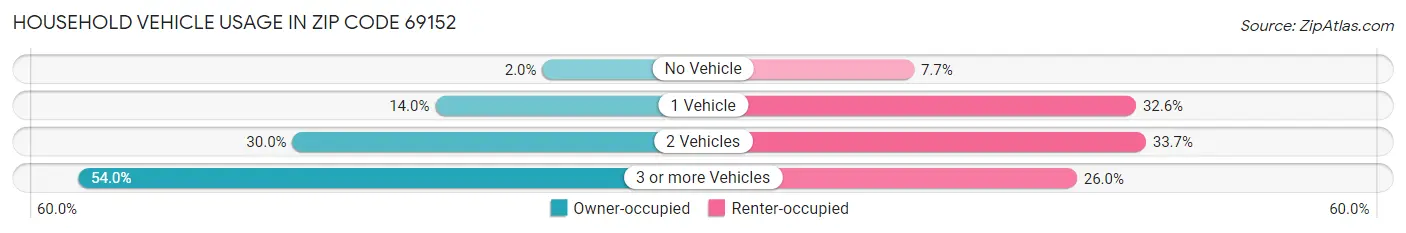 Household Vehicle Usage in Zip Code 69152